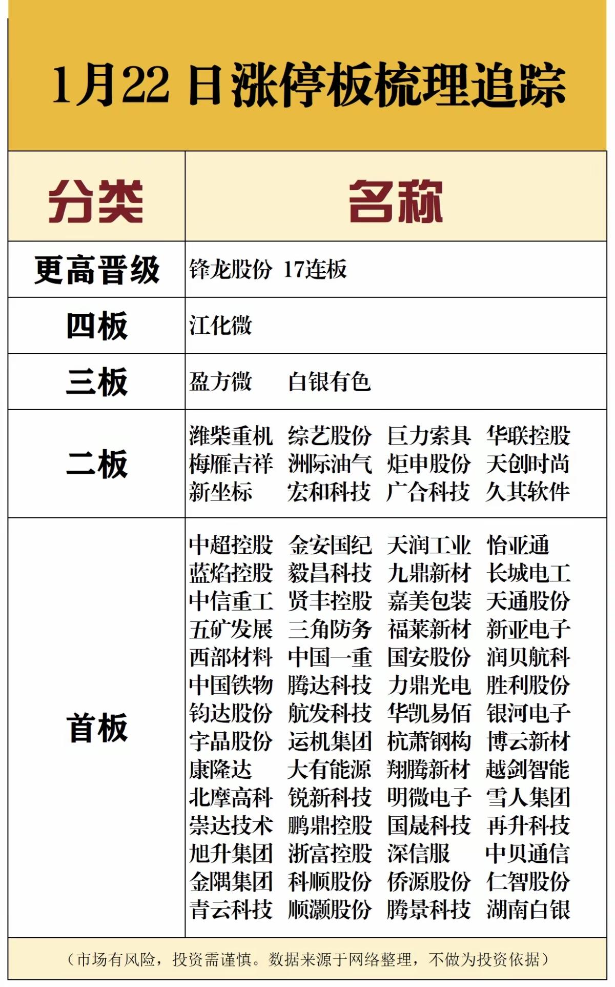 1.22周四    涨停板股票：连板高度！

十七板  锋龙股份
四连板  江化