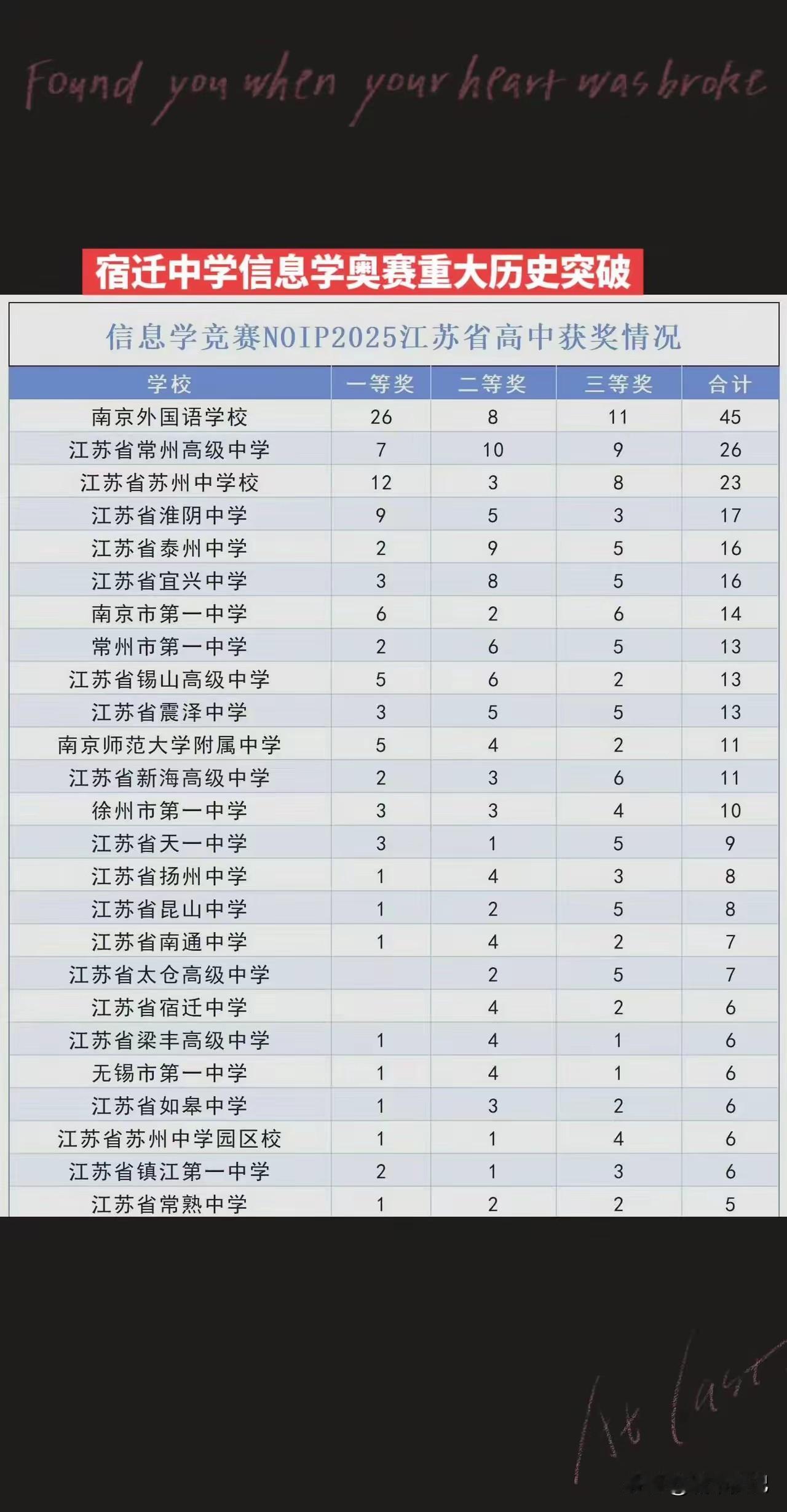 宿迁中学信息奥赛名单出炉，宿迁中学苏北前列，宿迁大市第一☝🏻☝🏻☝🏻☝🏻
