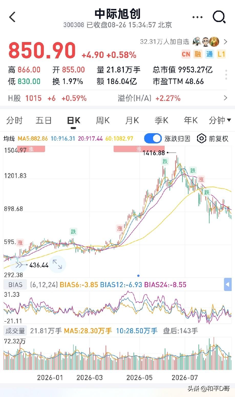 中际旭创市值峰值1.6万亿，当前9900亿；
新易盛市值峰值8000亿，当前55