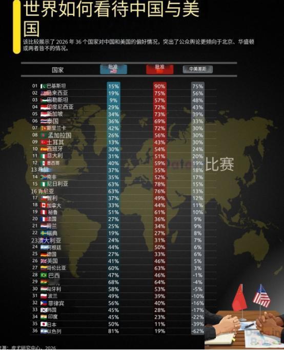 覆盖36国、4.2万受访者的全球民调揭晓：中国好感度46%反超美国36%。从20