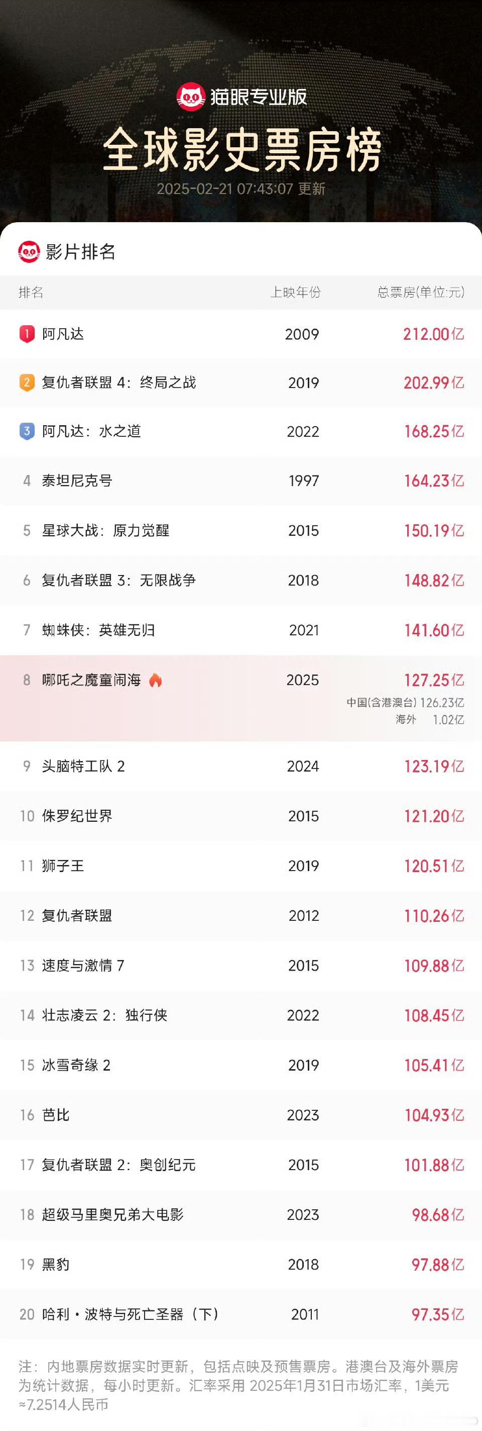 哪吒2冲击全球影史前三 不要纠结前三还是前五，目前来看这个票房已经超级厉害了。 