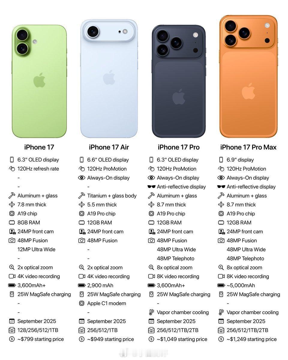 iPhone17国行预计涨价500元看爆料iPhone 17好像还是128GB起