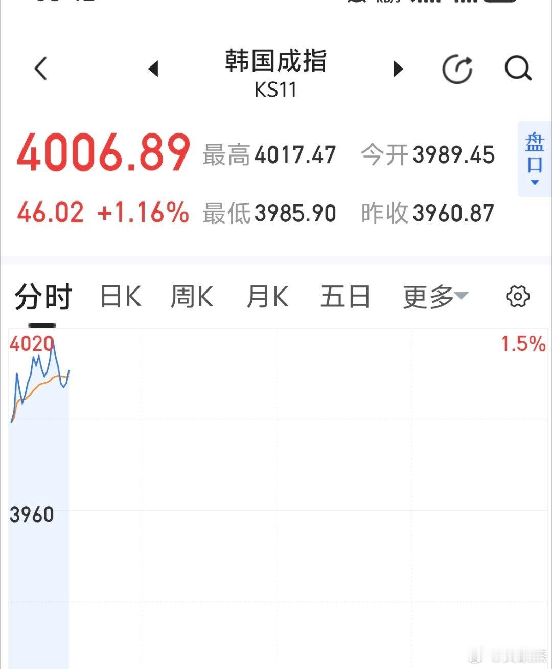 不可思议，韩指收复4000点了～～