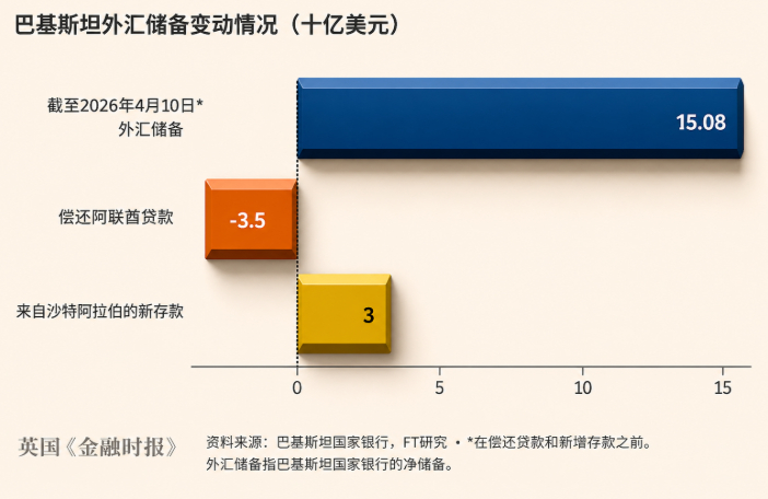 阿联酋为何要求巴基斯坦归还35亿美元？不只是因为伊朗战争金融时报报道说，当资金紧