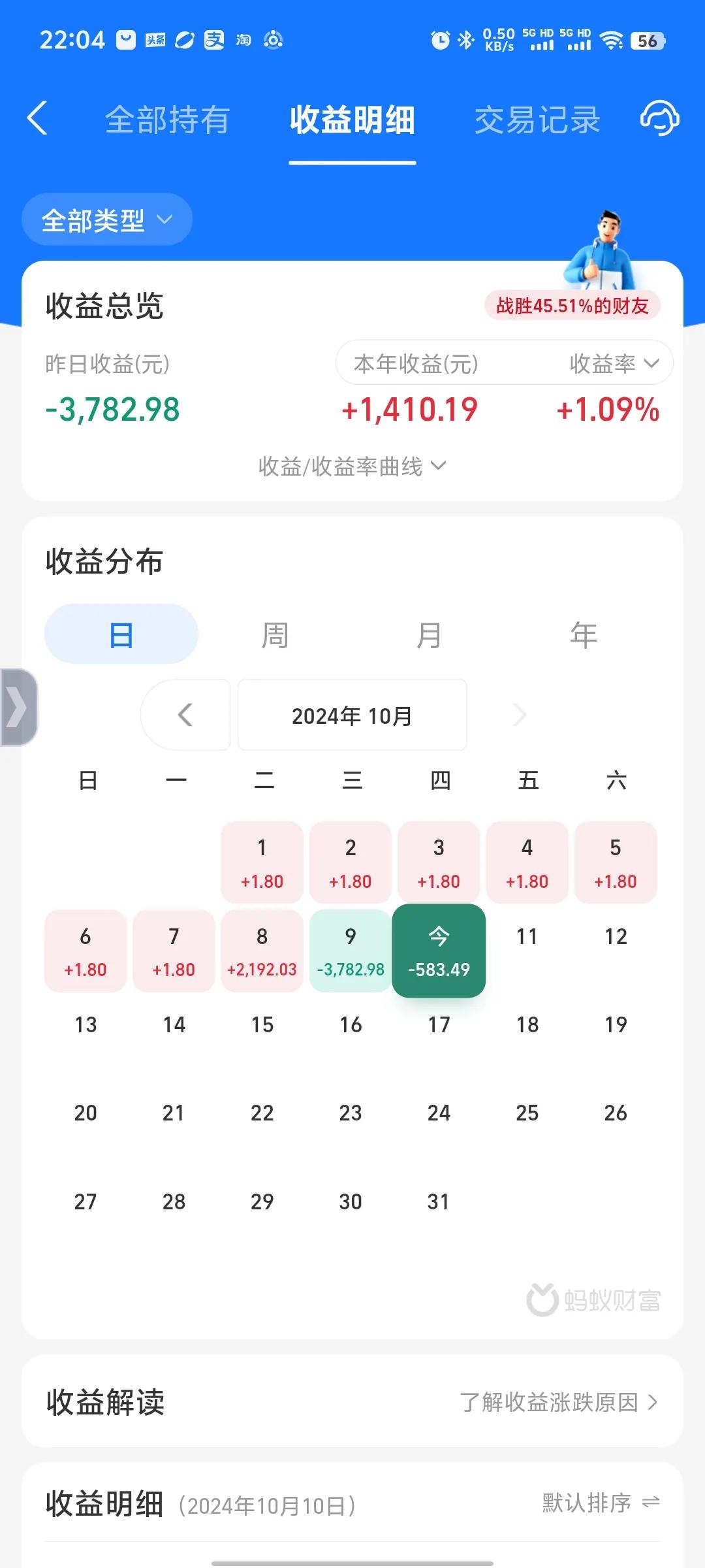 今天收益更新了，又吃了一碗大面。今天大跌0.59%，年度收益率大跌0.45%。今
