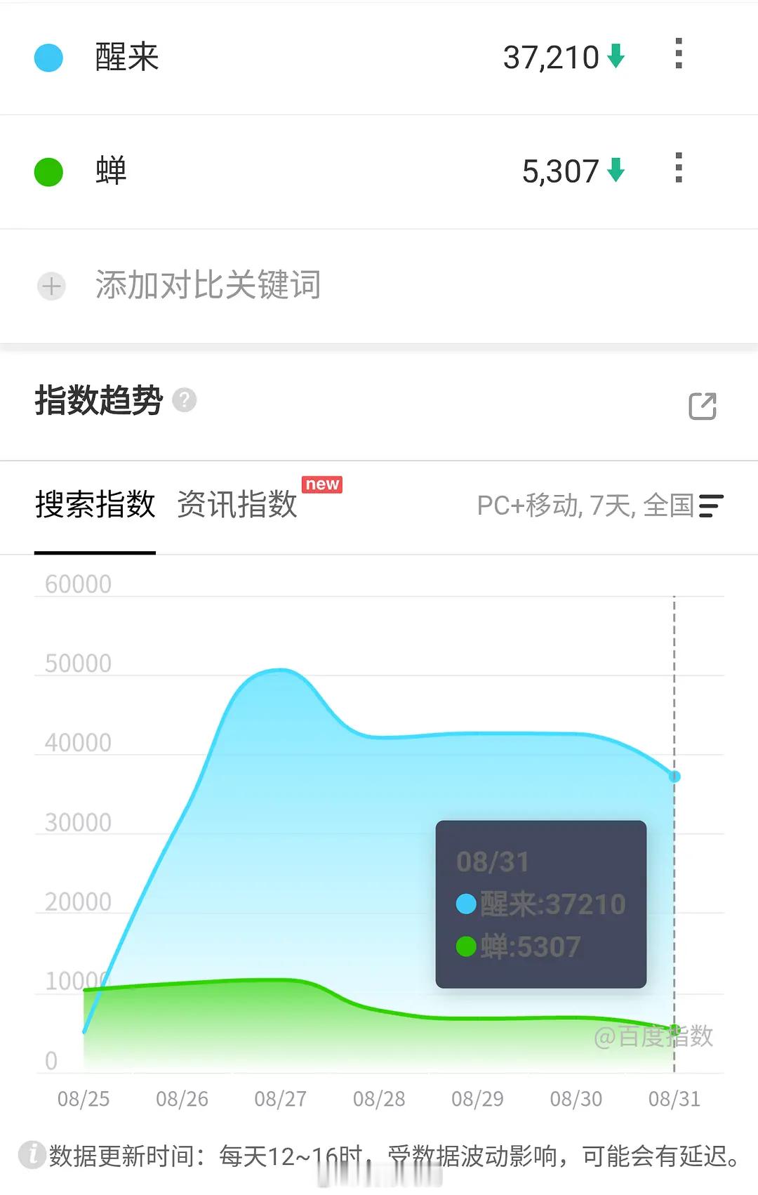 8.31百指飞到我心上首日1.2万后西游记首日2.5万，ai打败了长剧？早春晴朗