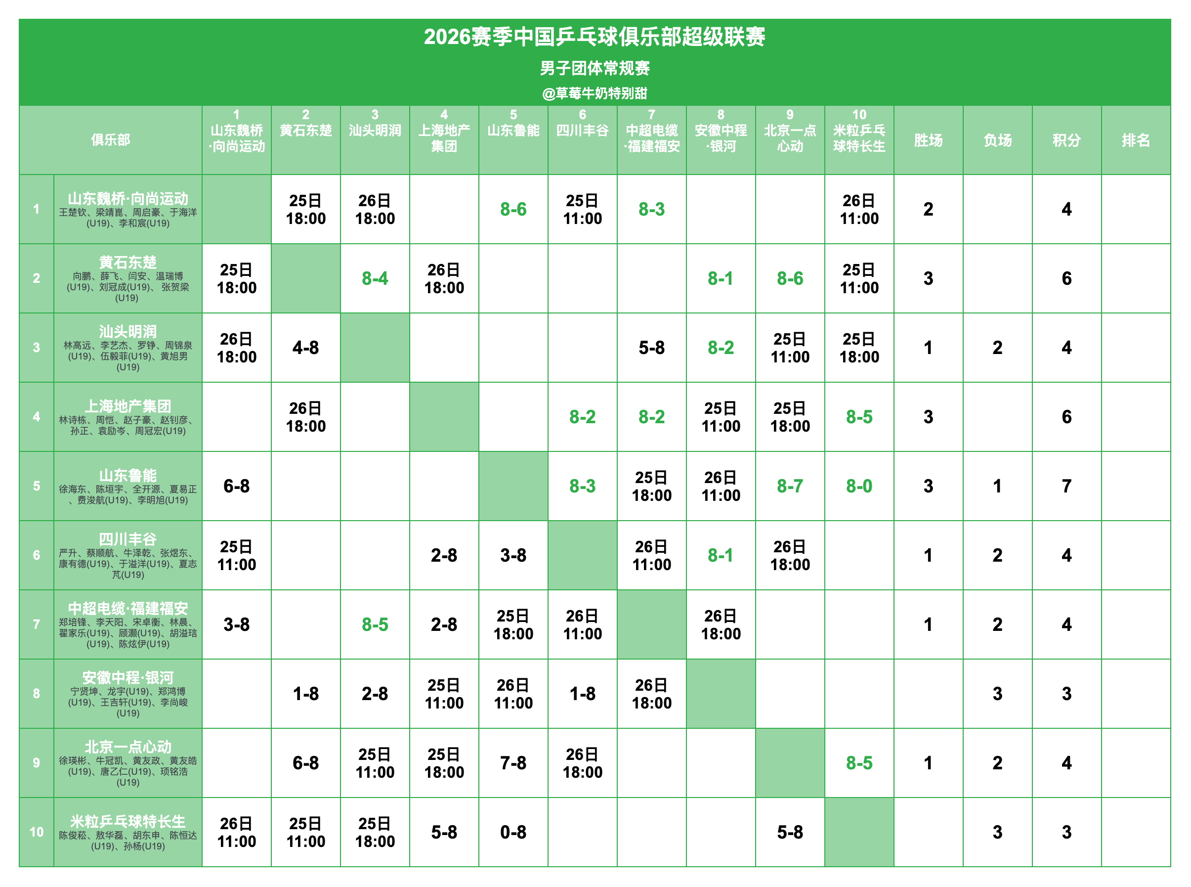 2026赛季中国乒乓球俱乐部超级联赛丨男团常规赛赛况及赛程 