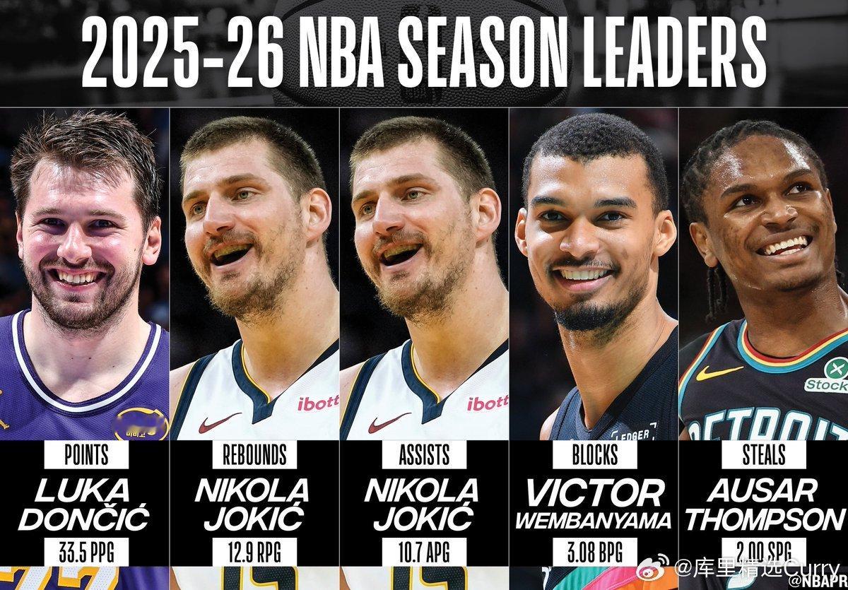 2025-26NBA常规赛场均得分、篮板、助攻、盖帽和抢断王。NBA得分王已连续