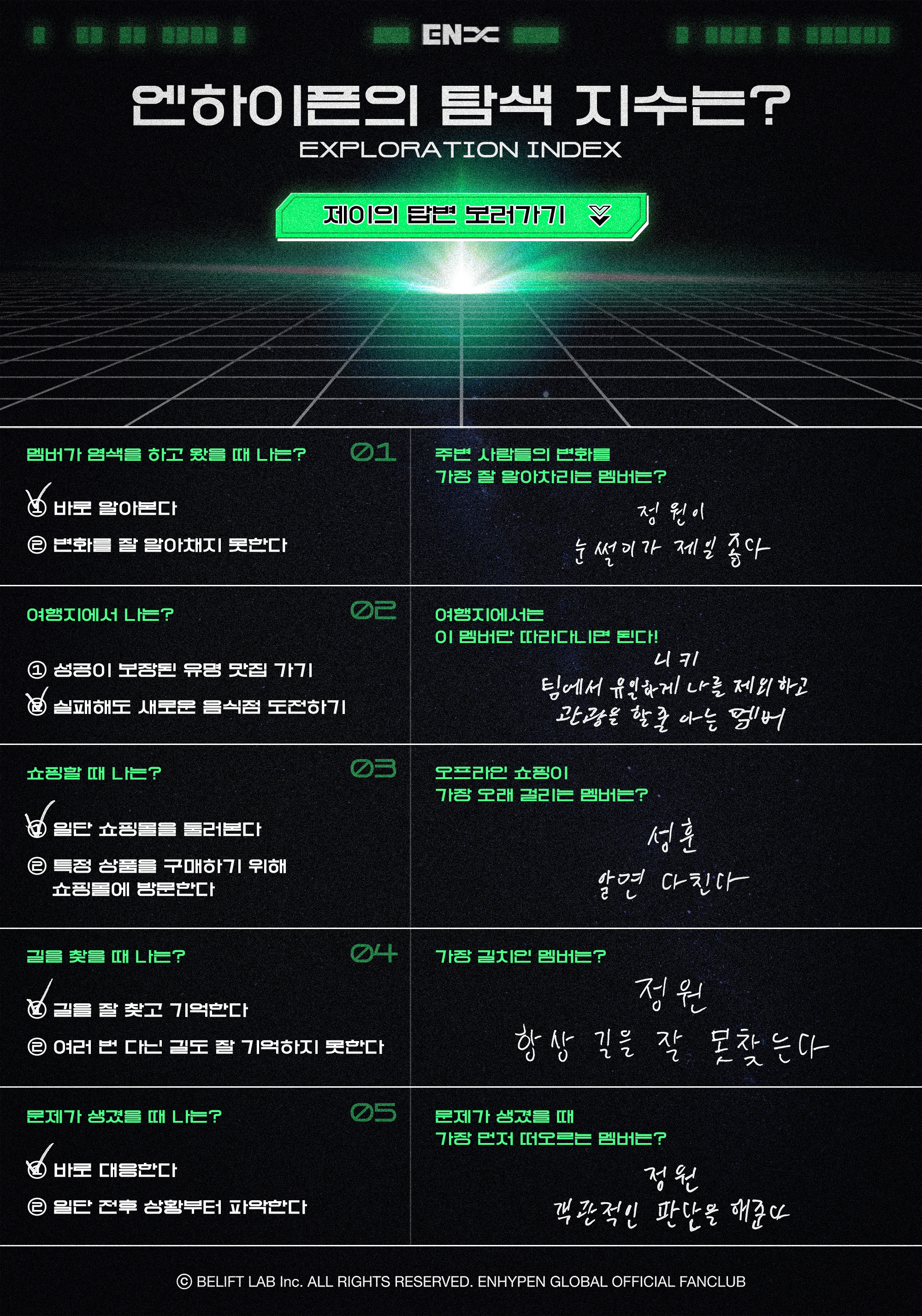 Q. 最先发现身边成员变化的人🐈⬛ JungWon 观察力最强Q. 旅行时，跟
