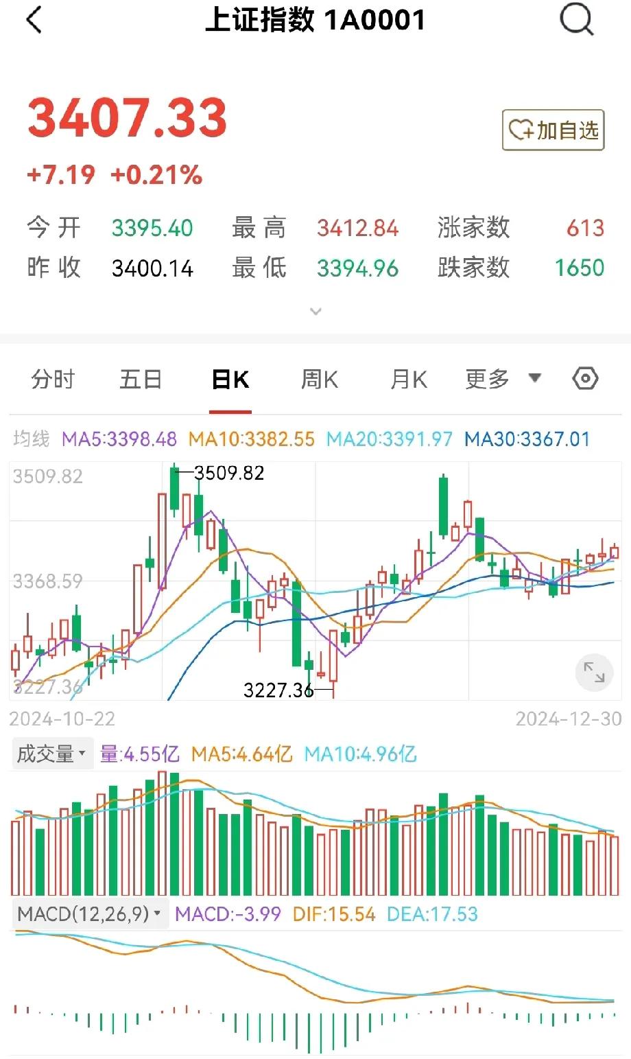 A股市场已经提前进入过年的模式了，明天还有一个交易日，就进入崭新的2025年了，