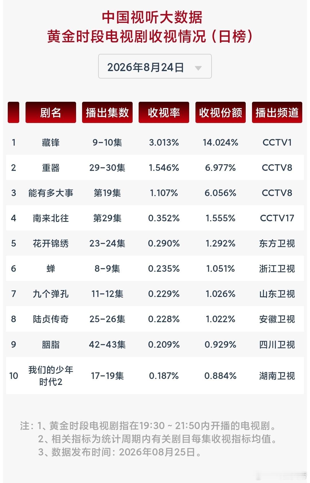 8.24cvb：藏锋 大跌至新低，重器 也大幅回落。我们的少年时代2 成功助力芒