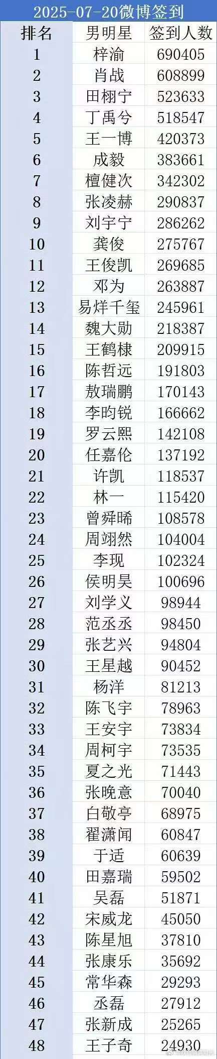 男明星超话签到人数排名： 梓渝 肖战 田栩宁 丁禹兮 王一博 成毅 ​​​