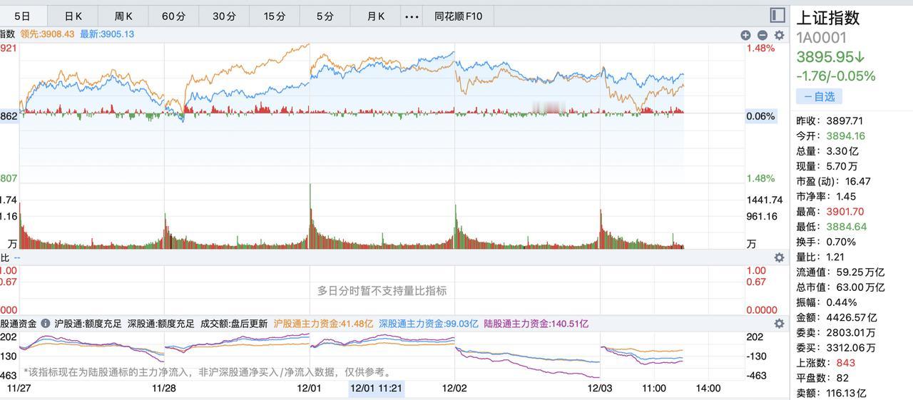 今天冲动就要亏钱！今天大盘的走势非常不友好，早盘强势股大半快速下跌，如果扛不住就