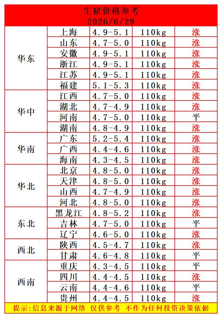 今天（6月29日）猪价涨了，这次是大范围上涨，南北猪价齐涨，这次猪价反弹会再次成