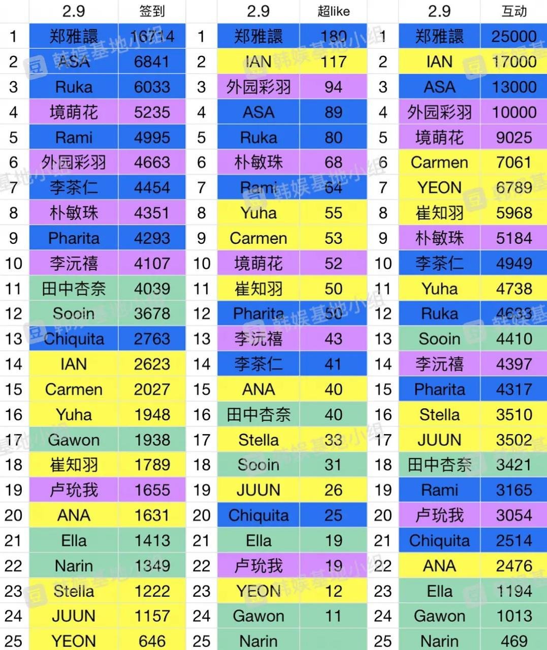 六代女团2.9超话数据，郑雅娴全方位断层第一！ 