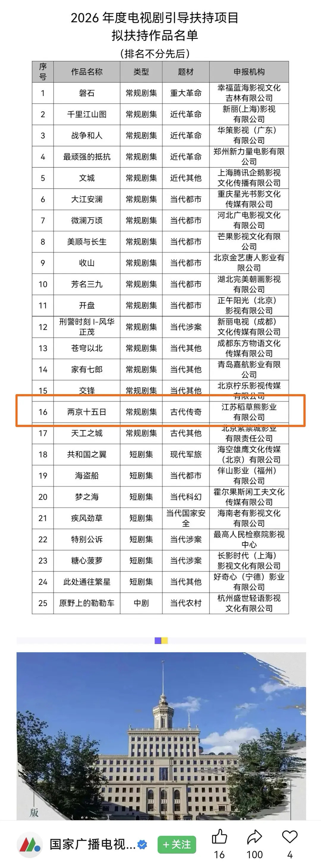 成毅两京十五日入选26年度广电扶持项目是唯一一部已拍摄完成的古装剧，爱奇艺把这部