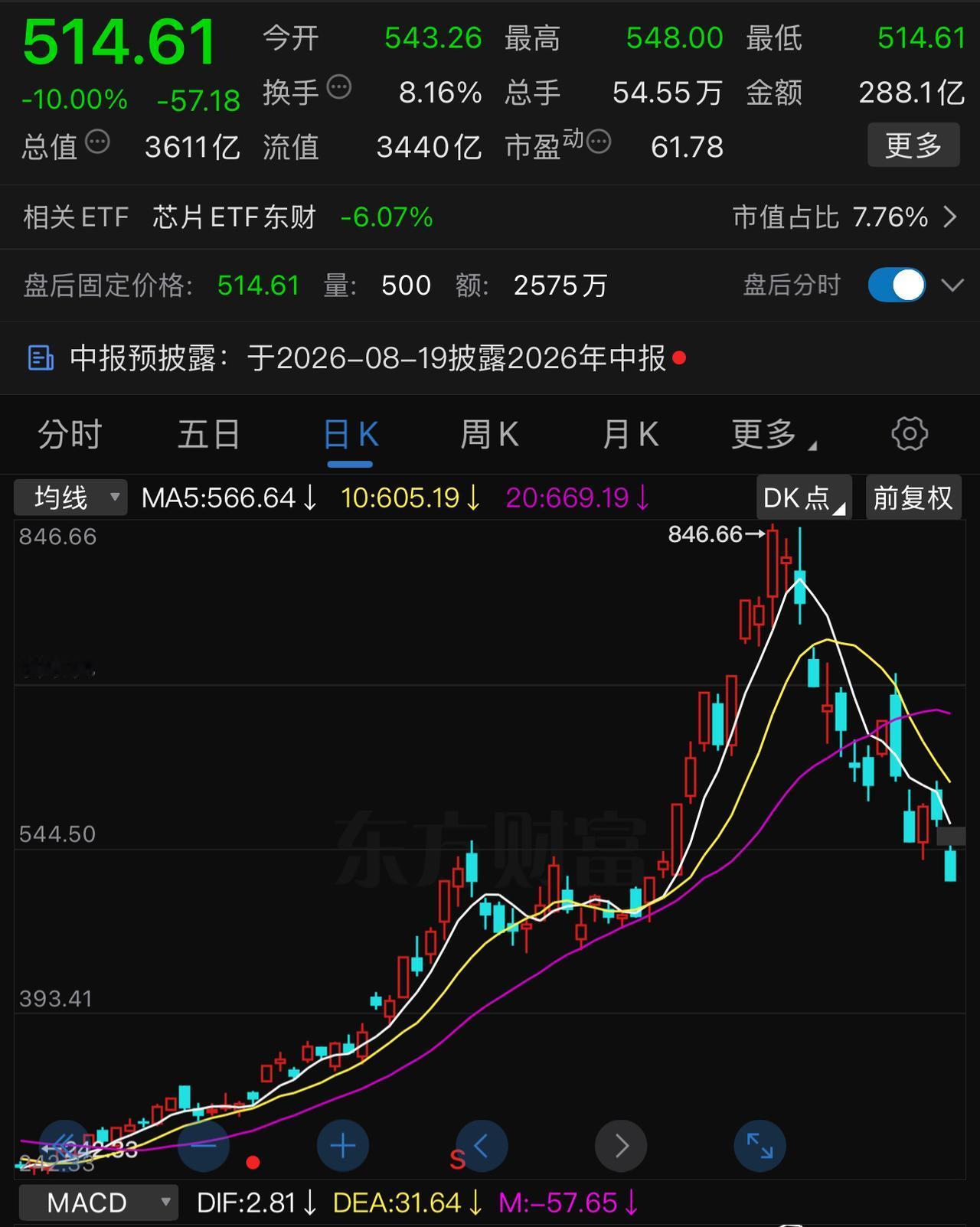 兆易创新，才三个跌停（07.02、07.13、07.16）有不少人已经感觉受不了