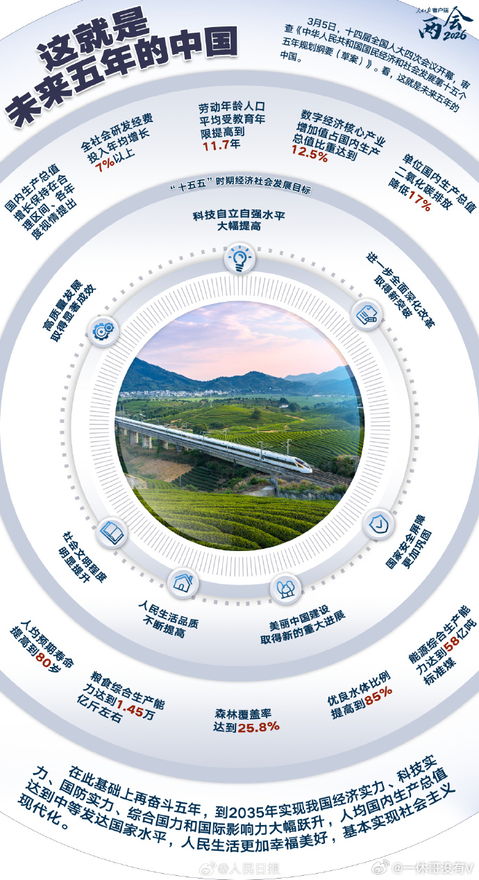 十五五规划，未来五年目标 