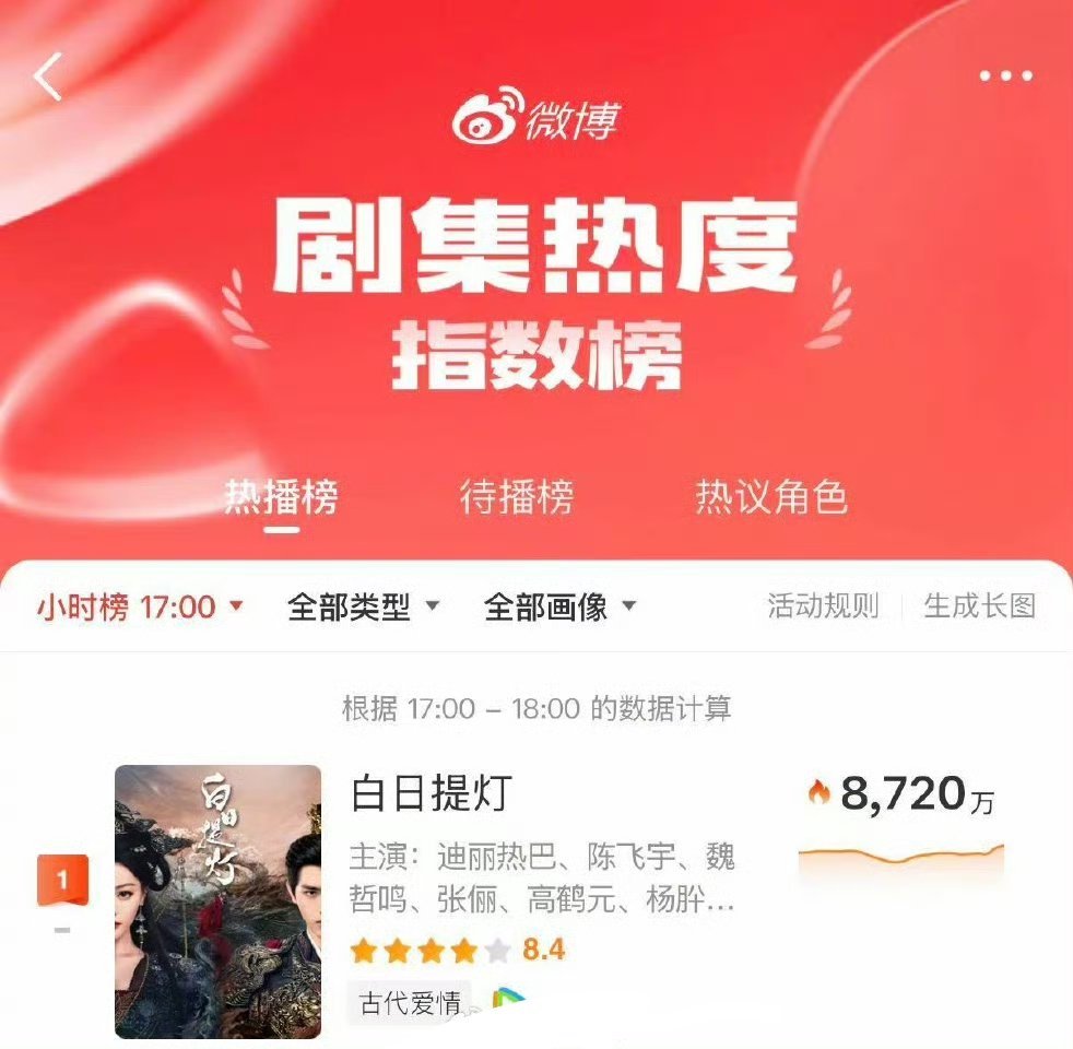 迪丽热巴白日提灯热度登顶一看是什么剧集热度指数榜。这有什么参考价值吗？ 