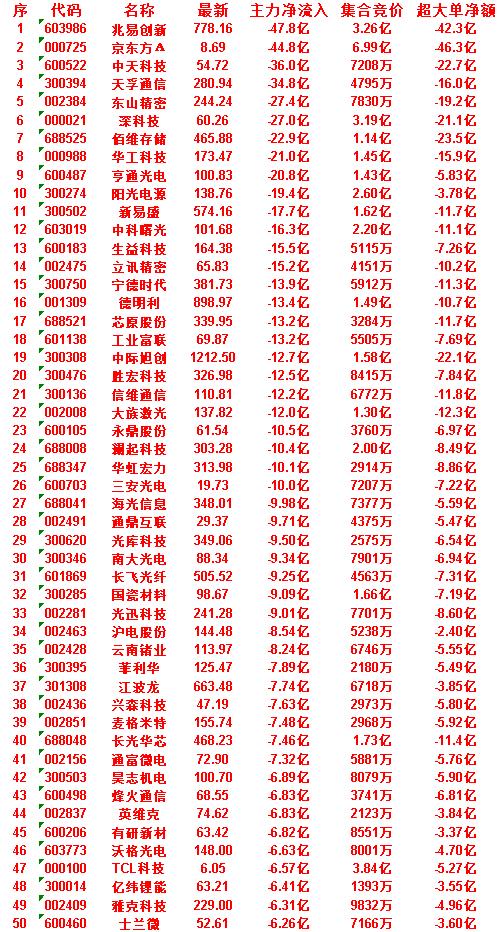 7月1日尾盘30分钟，主力资金卖出的50名单！

有研新材：净流入 -6.82亿