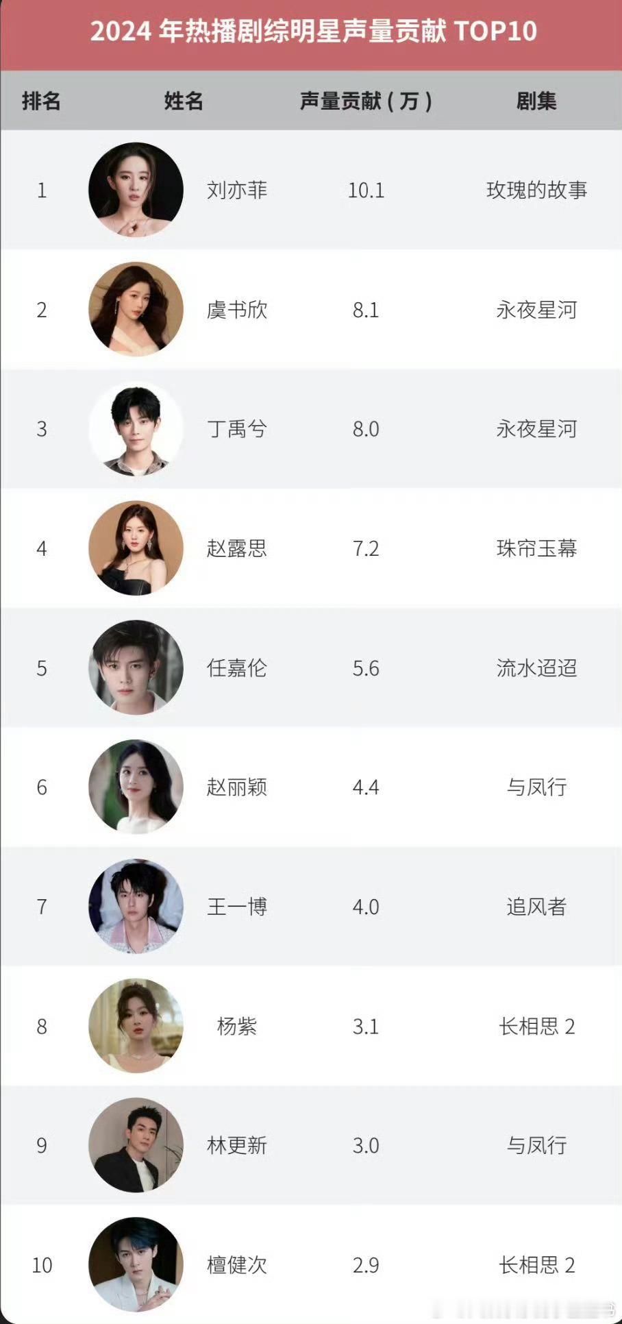 不愧是刘亦菲三年三部作品三连爆最好的状态搭配最棒的表演全面领跑多个榜单也是应得的