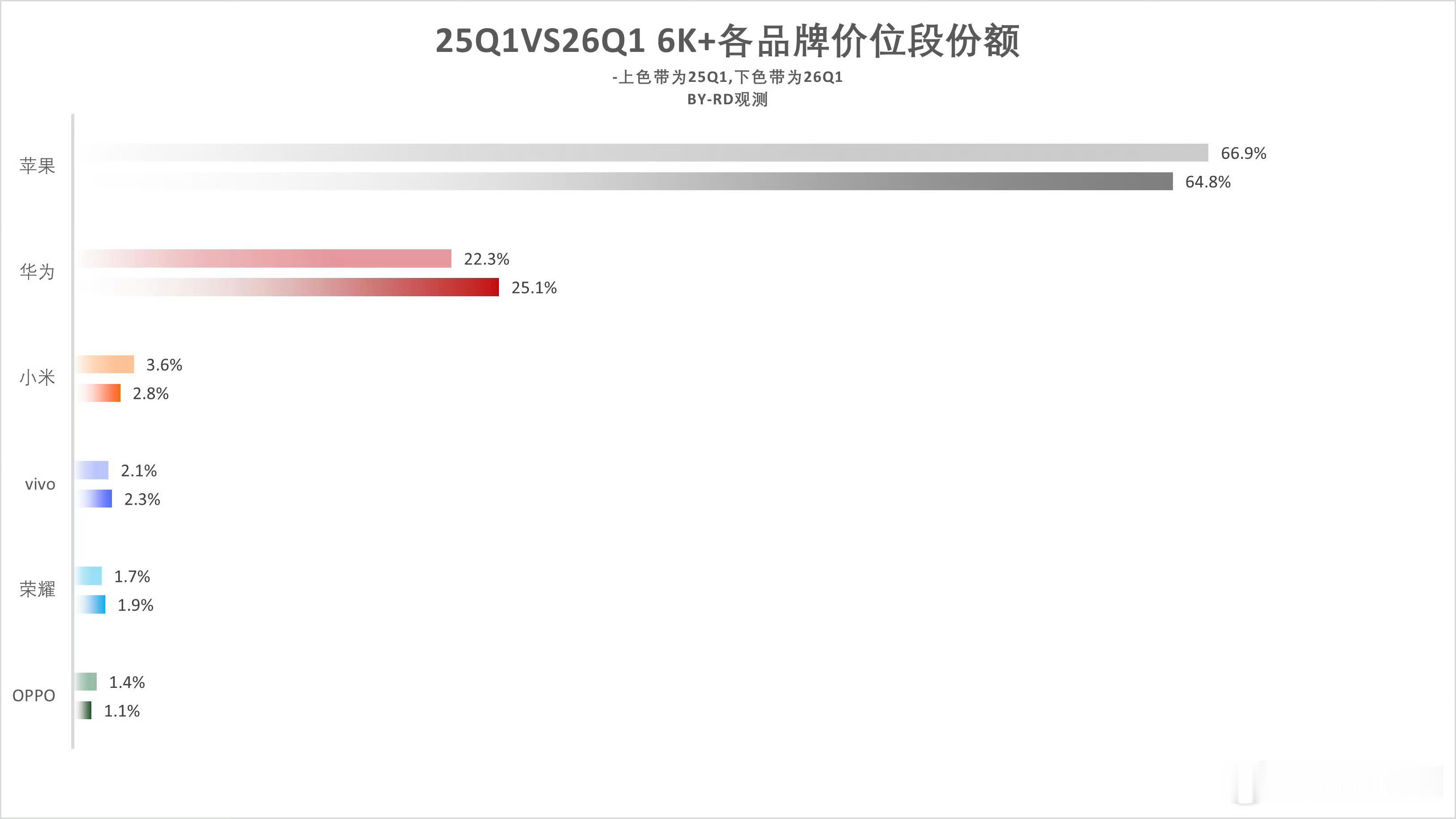 来看看2025Q1 vs 2026Q1 4-6K和6K+价位段品牌份额变化华为在