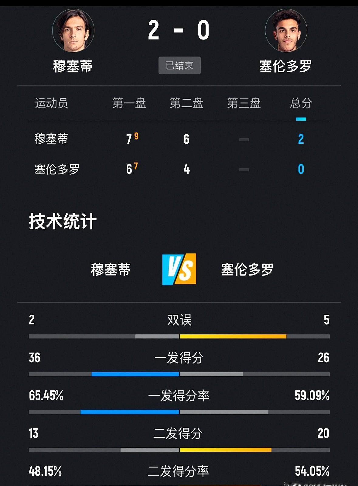 罗马网球赛真是神仙打架，有人顺风顺水，有人却得拼命。

2号种子莱巴金娜太稳了，