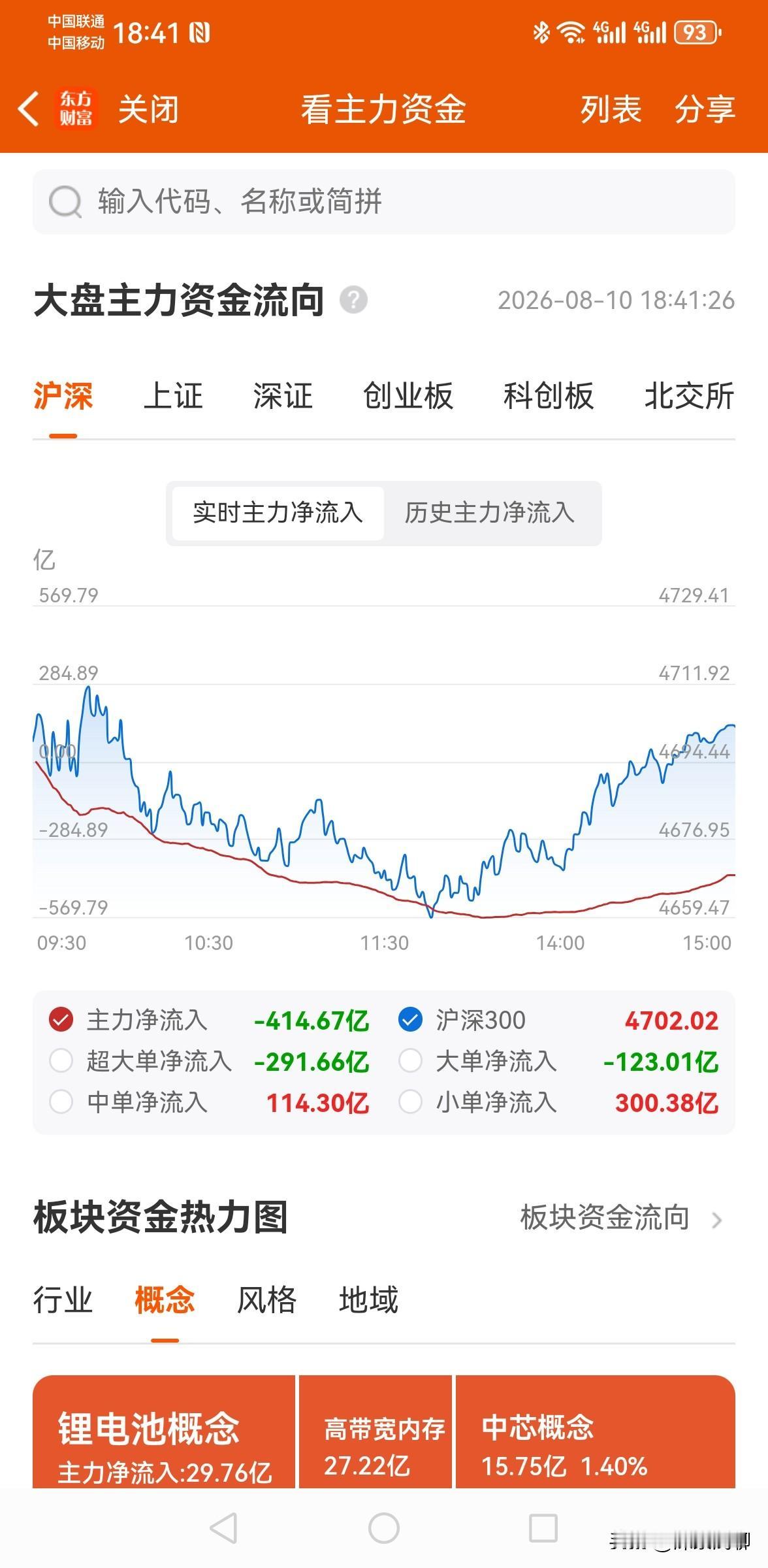 今天的盘面有四个特点：科技回调，比想象中强；创新药冲高回落，多少有些短期见顶的味