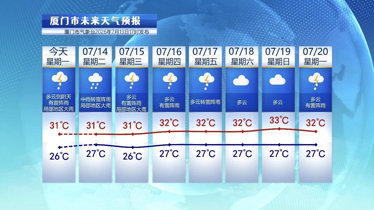 【7月14日至20日，厦门未来七天天气预报】

统计昨晚20时至今天17时全市的