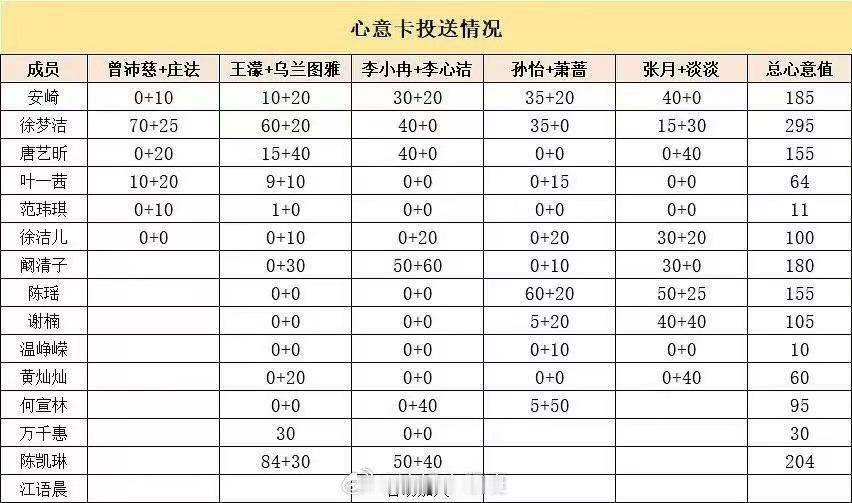 浪姐五公心意卡投送数量统计浪姐五公心意卡投送数量表 浪姐五公组队心意卡投送数量统