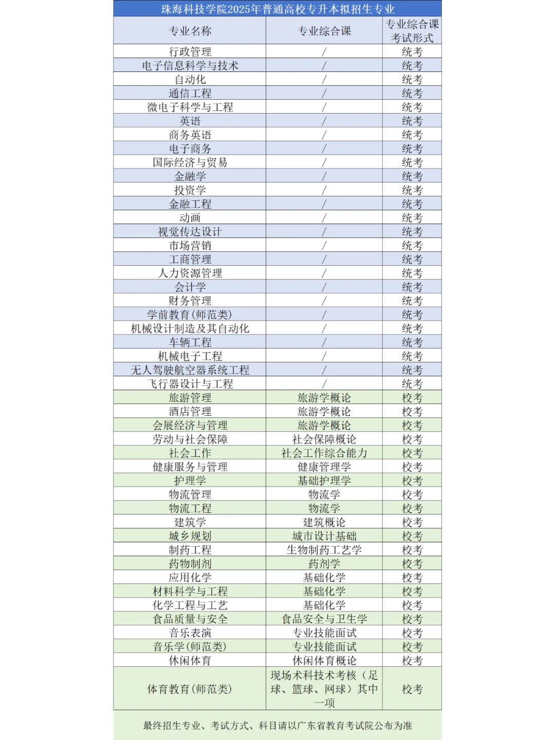 珠海科技学院-2025普通专升本拟招生专业