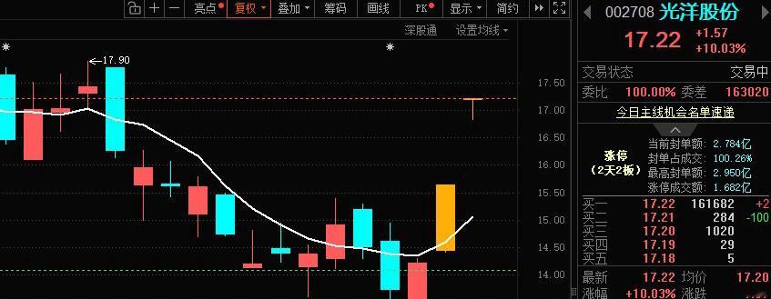 久违了光洋股份002708📈两个板，恭喜在车上的朋友！ ​​​