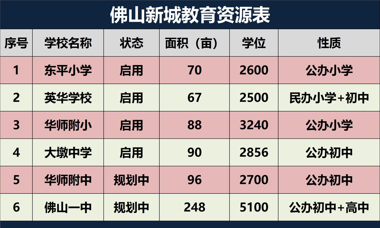 顺德区，要学习南海区啊，积极补充教育资源，服务好市民。佛山新城，因为华师附中没开