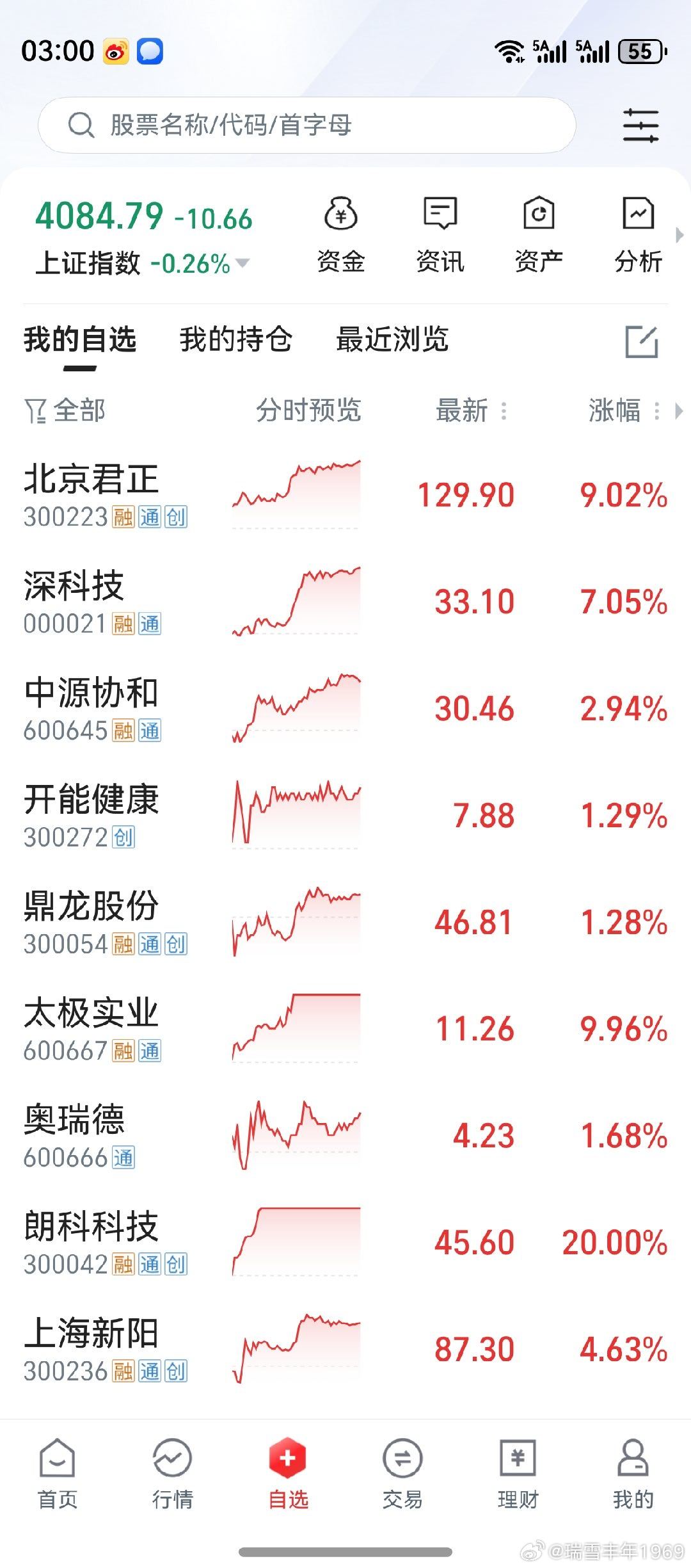 老鸭一记骚操作，把电脑扔了。买的垃圾股，都是跟屁虫。盘面看，仍不能掉以轻心。沉住