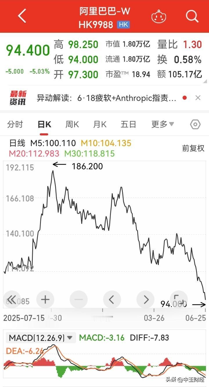 恒生科技指数跌破4400点，这情况可太让人揪心了。阿里巴巴、腾讯、小米集团这些巨