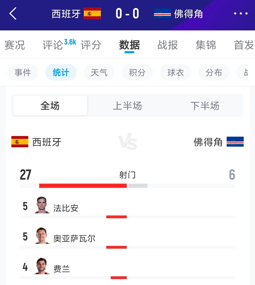 西班牙爆冷西班牙27脚射门0进球世界杯《捣练子·斗牛闷平》加维机会微，费兰射得烂