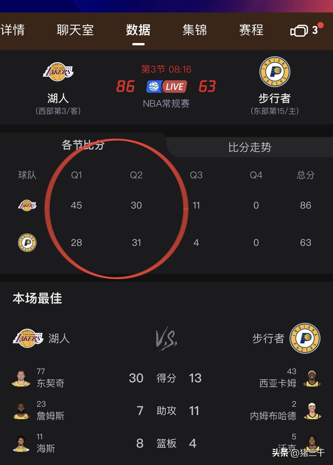 湖人对阵步行者比赛来到第三节，
今天赢下比赛应该手拿把掐了吧！
步行者是东部倒数