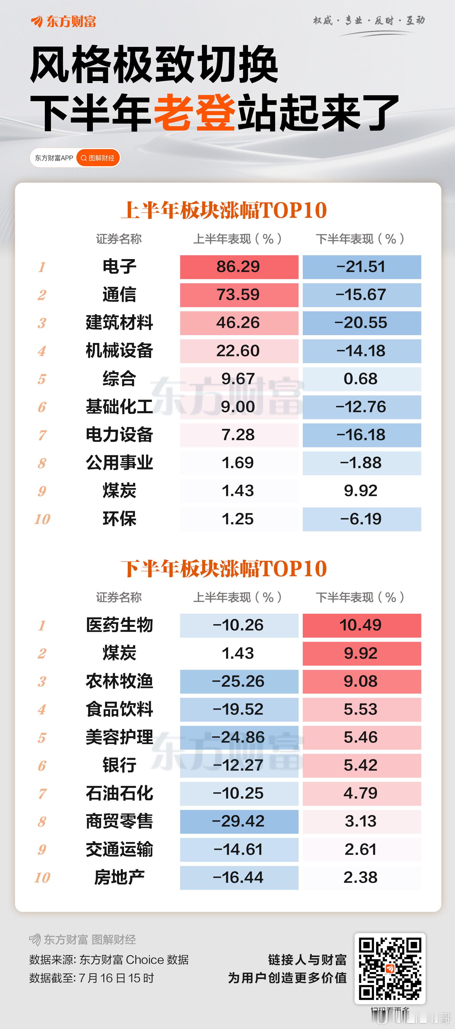 今日A股三大指数集体收跌，但不同板块分化明显，上半年备受追捧的科技板块继续下挫，