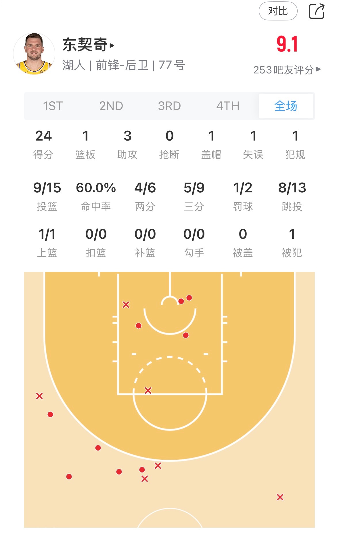 东契奇单节24分 