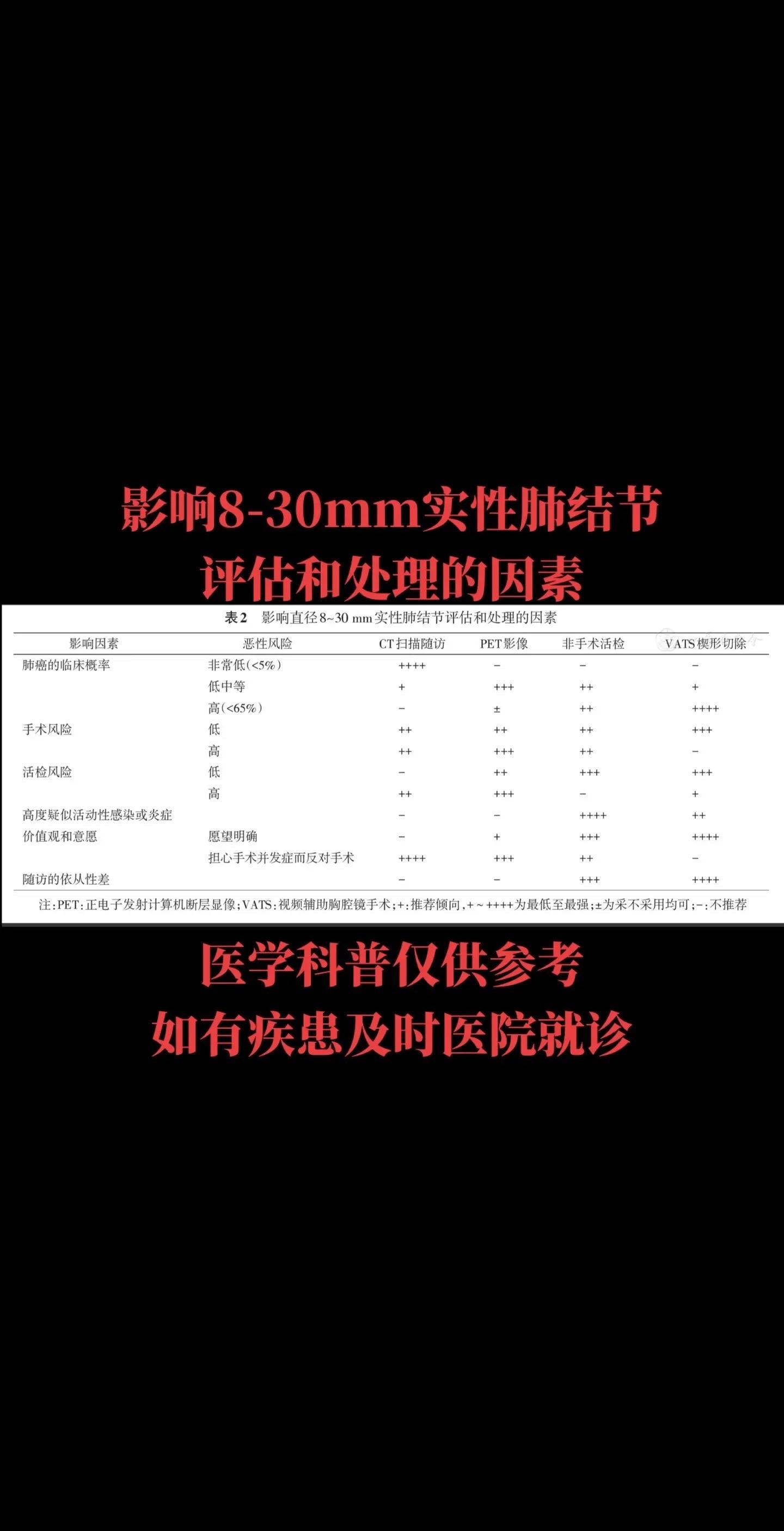 2张图片带你了解大于8mm的肺结节的处理流程！