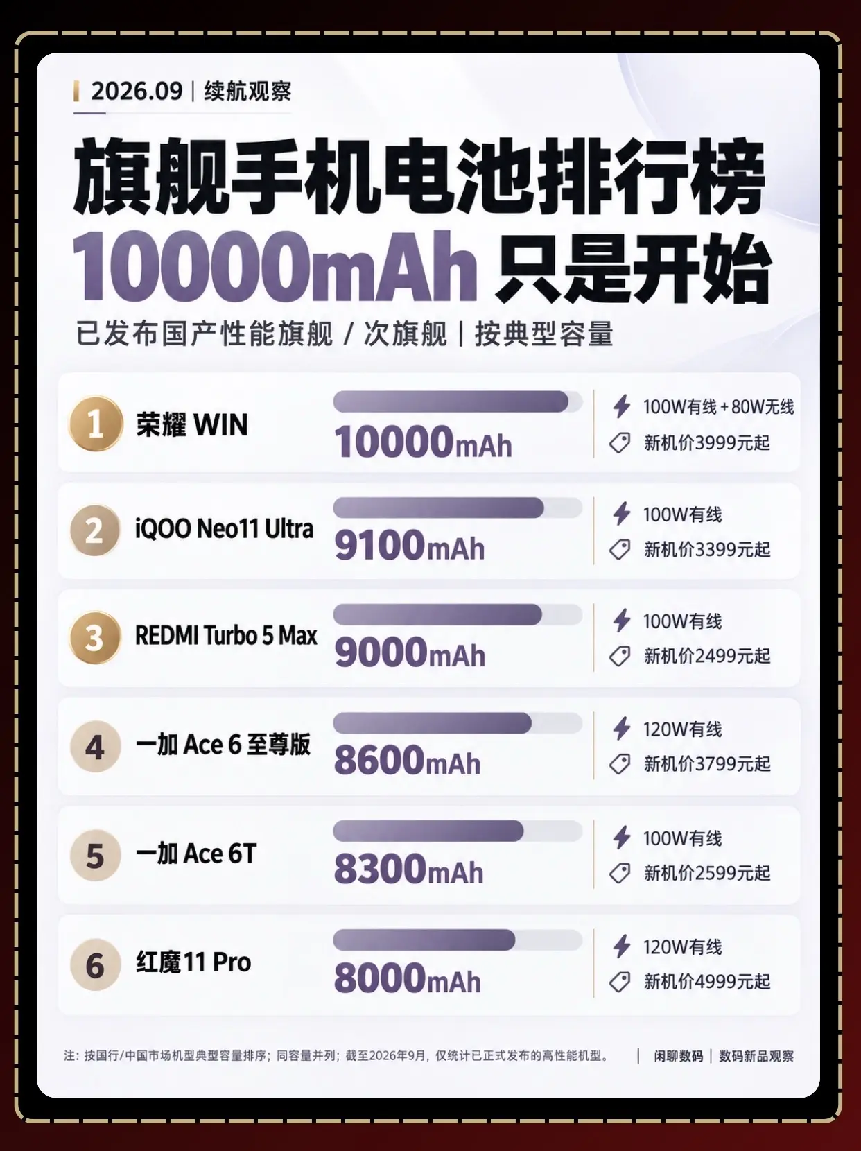 旗舰手机电池排行榜终于来了！以前手机有5000mAh就算大电池，现在已...