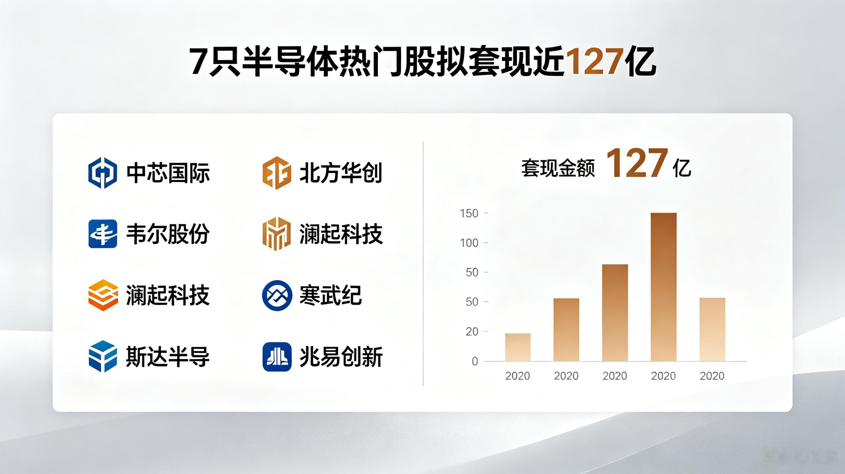 7只半导体热门股拟套现近127亿 这次减持潮有个细节值得细品：澜起科技等好几家都
