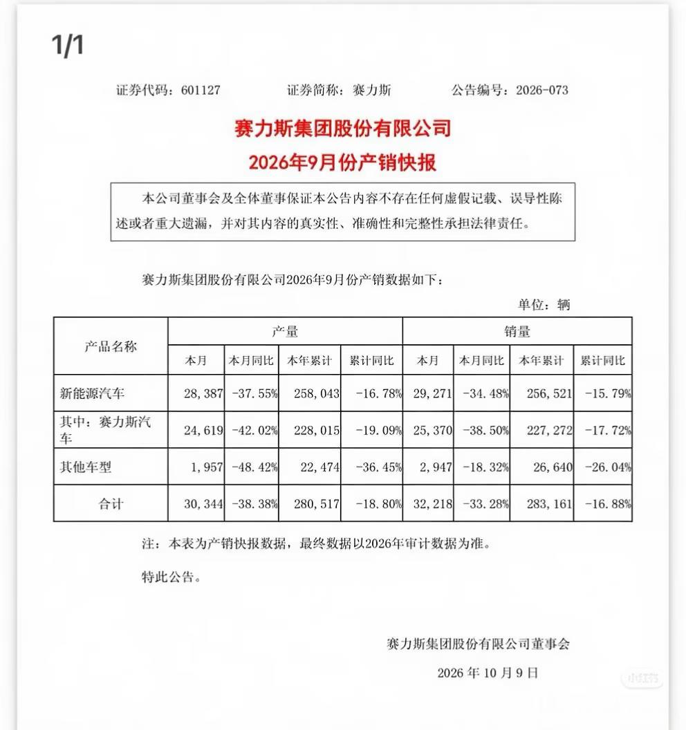 赛力斯公布9月销量- 9月销量25370辆，同比-38.5%，环比+23.1%；