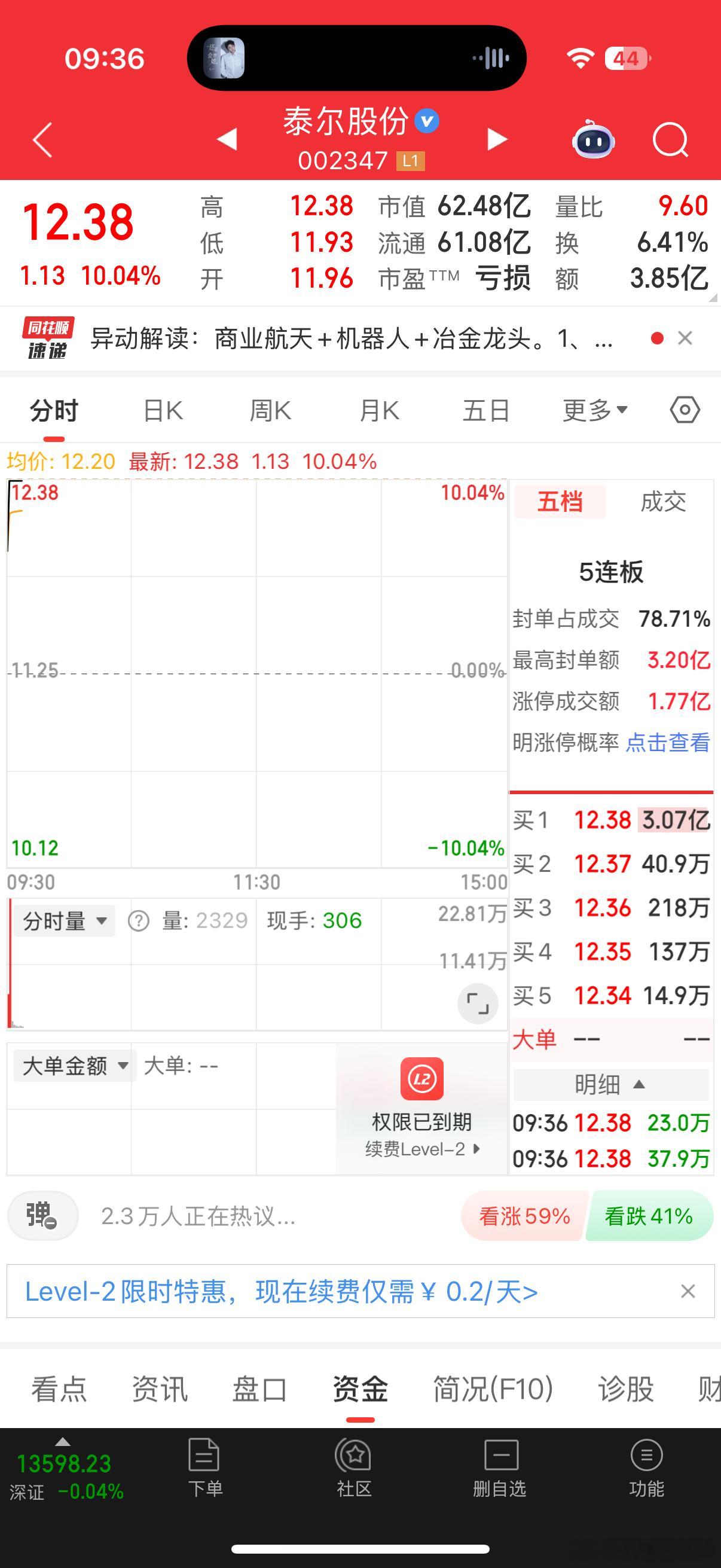 $泰尔股份 sz002347$ 涨停，下班