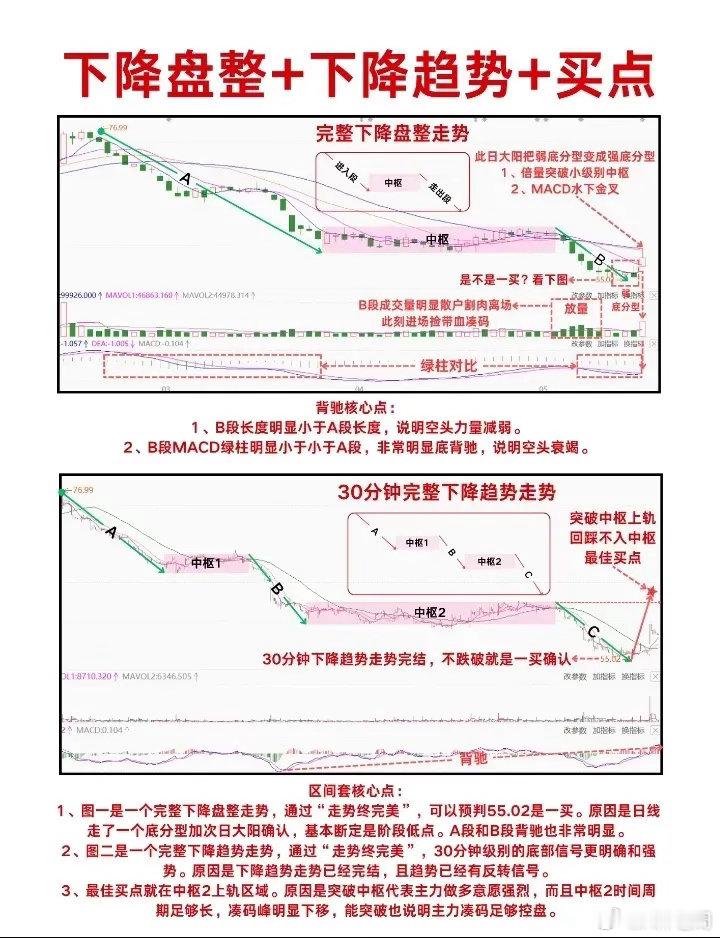 下降盘整走势图 