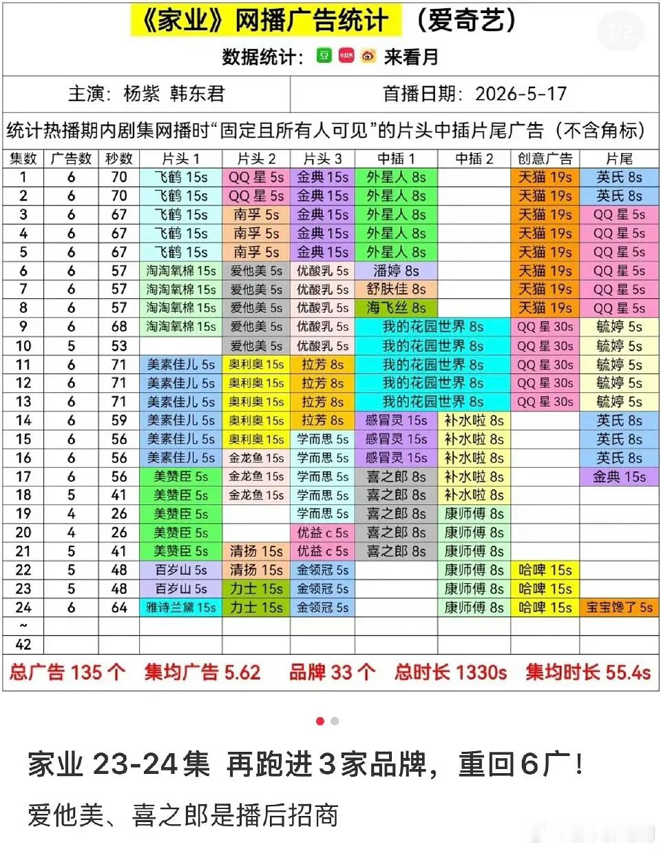 杨紫《家业》这个招商也太强了，最新跑步进场3家品牌，继续6广！播后招商 