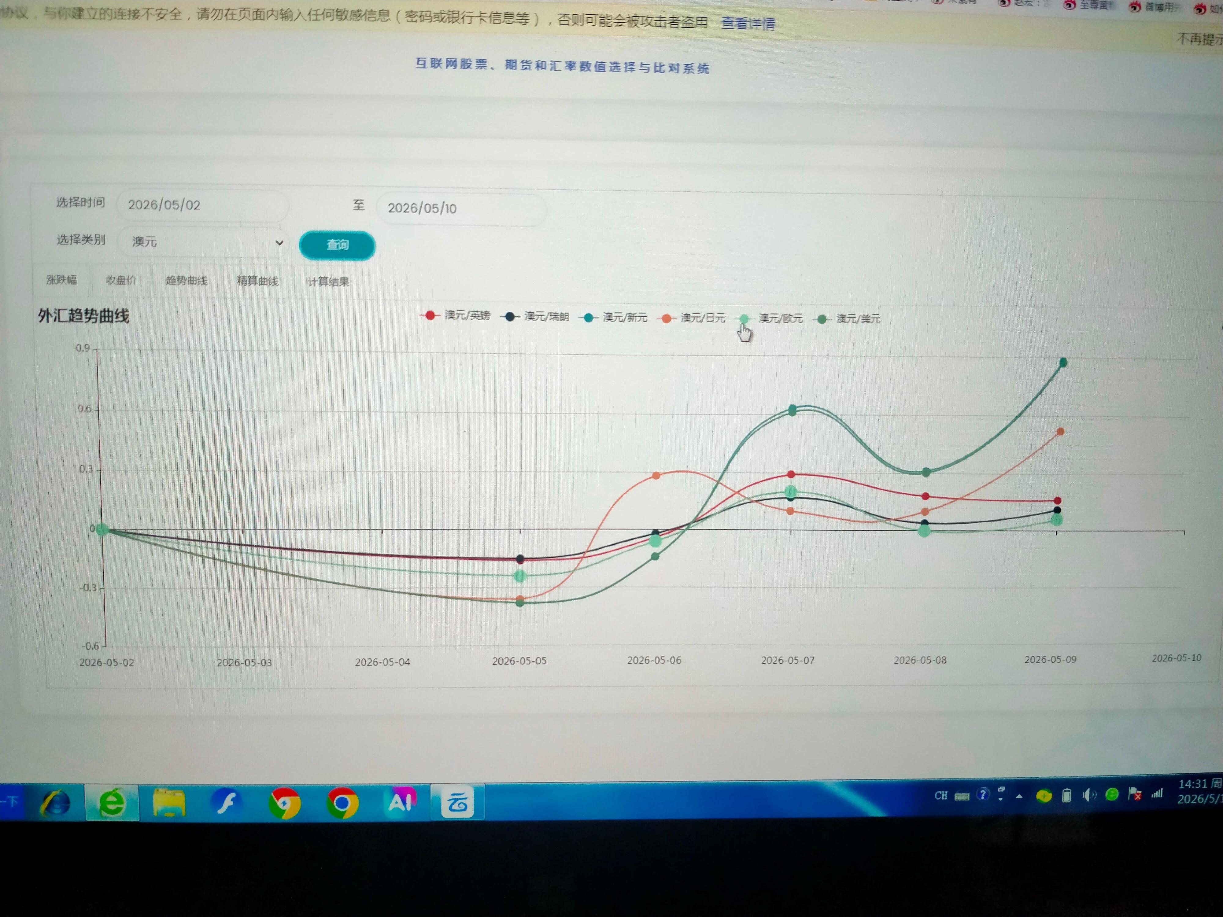 本周主要汇率走势        本周澳元最强，瑞郎和欧元比较强，加元最弱，美元次