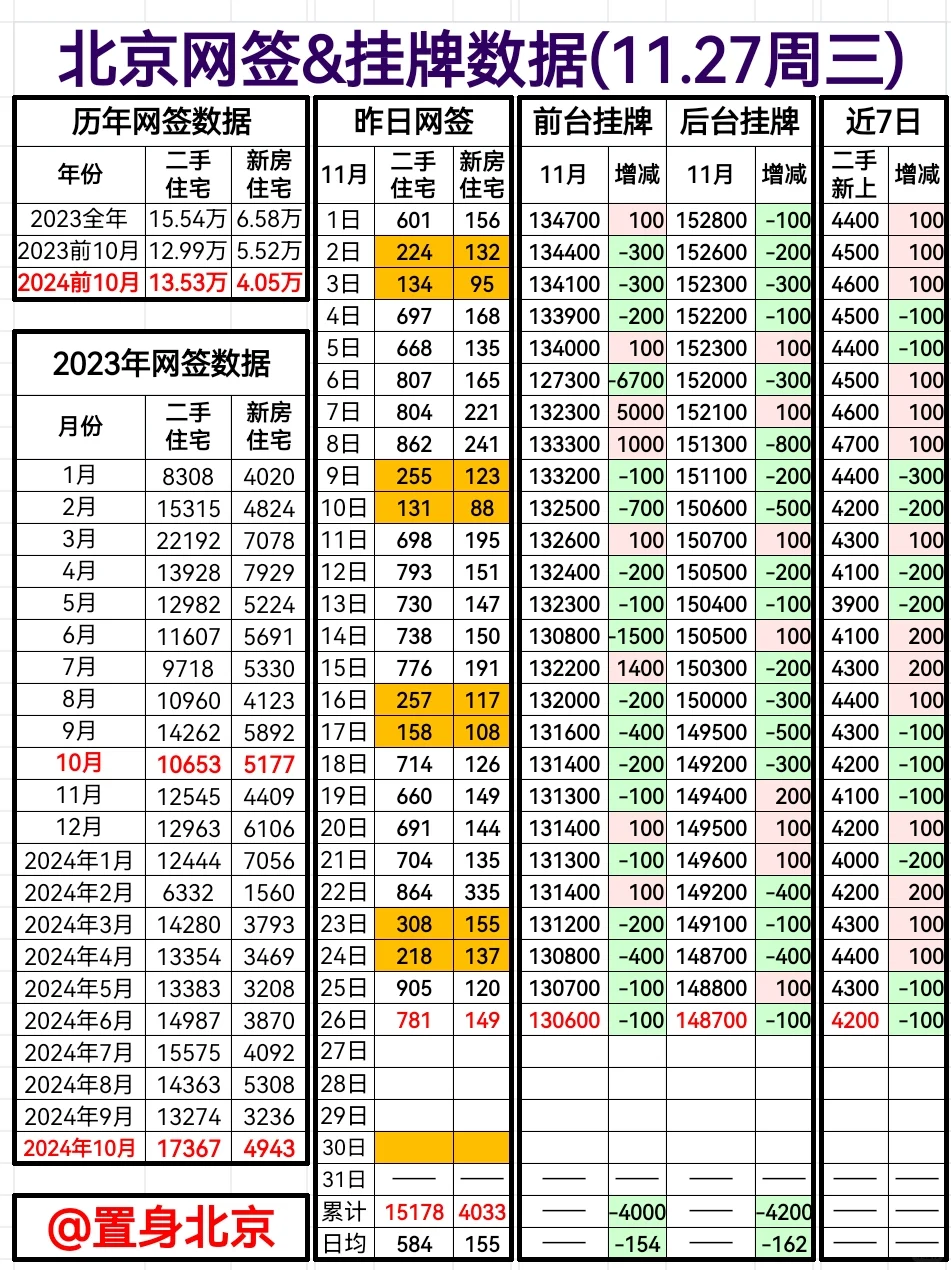 11.27周三北京网签&挂牌