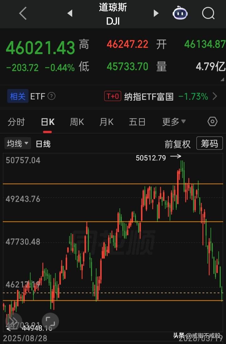 【2026.03.19】美以对伊战火持续第天20天中，国际金银再度跳水。美三大指