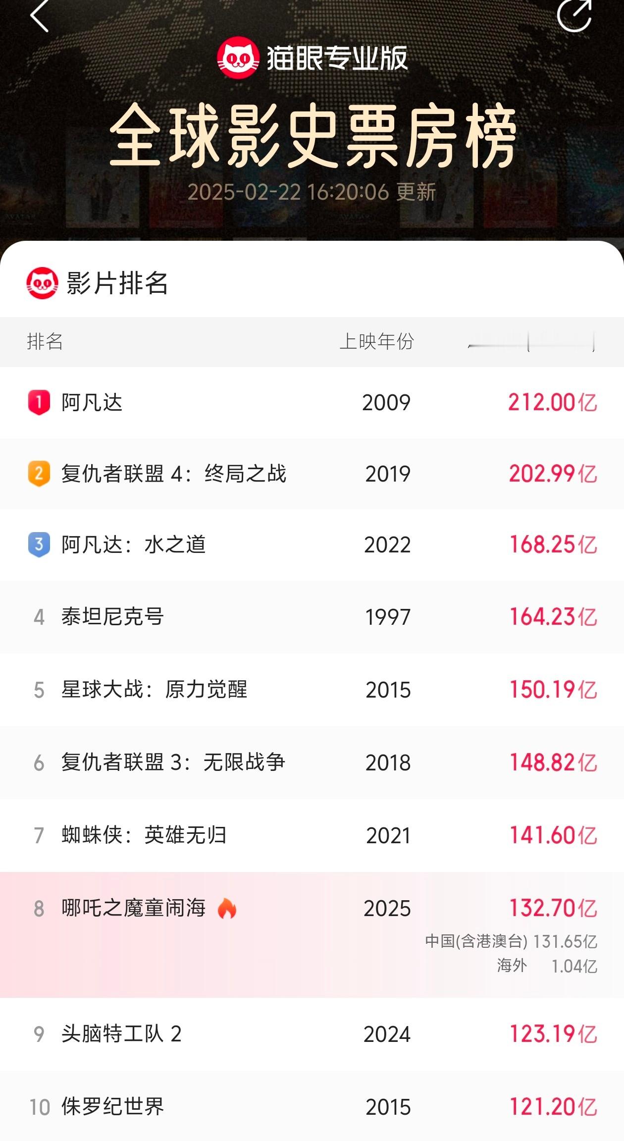 哪吒2破132亿  一会儿不看就涨一亿！电影《哪吒之魔童闹海》票房已超132亿，